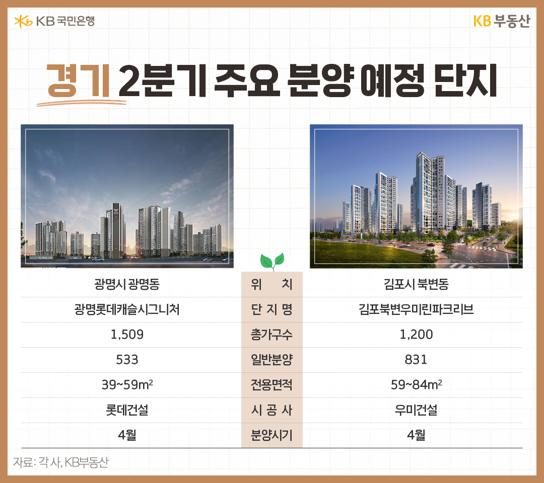 롯데건설은 4월 말 광명시 광명동에 '광명롯데캐슬시그니처'를 분양할 계획입니다. 우미건설은 4월 말 김포시 북변동에 '김포북변우미린파크리브'를 분양합니다.  