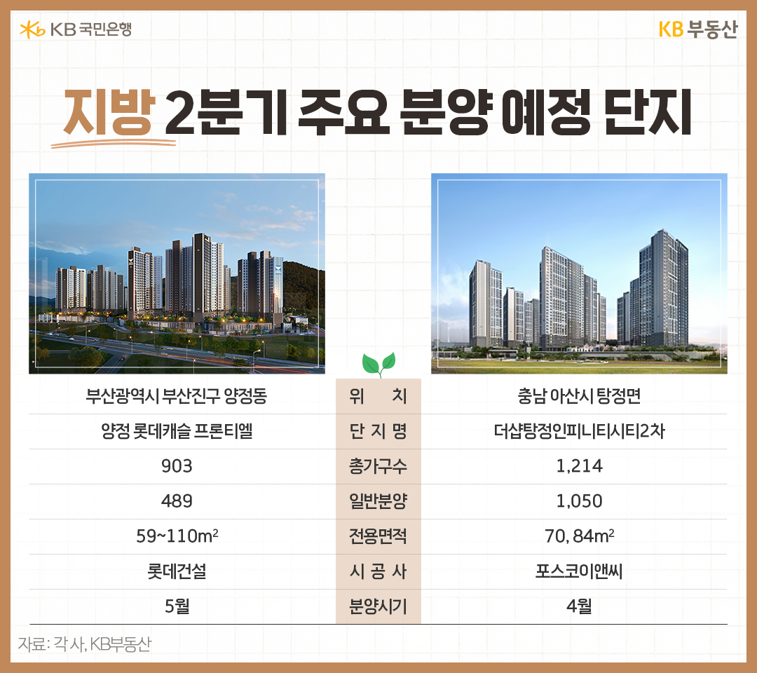 5월에는 롯데건설이 부산 양정동에 '양정 롯데캐슬 프론티엘'을 분양합니다. 포스코이앤씨는 충난 아산시 탕정면에 '더샵탕정인피니티시티 2차'를 4월에 분양합니다.