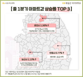 올 1분기 집값 상승률 vs. 하락률 TOP 3 지역은 ‘OO’, 그 이유는?