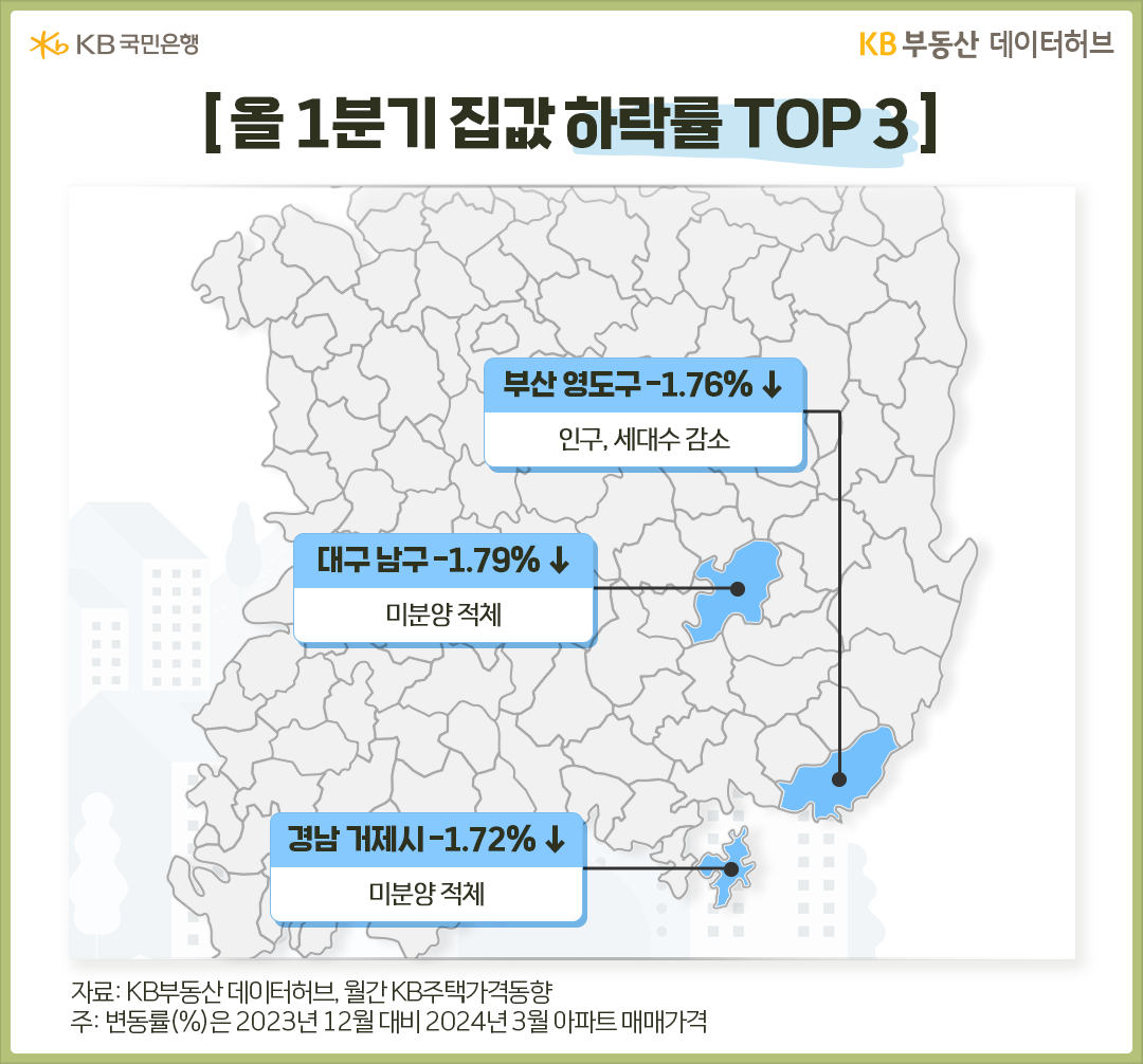 올 1분기 집값 하락률 TOP3 지역은 부산 영도, 대구 남구, 경남 거제입니다.