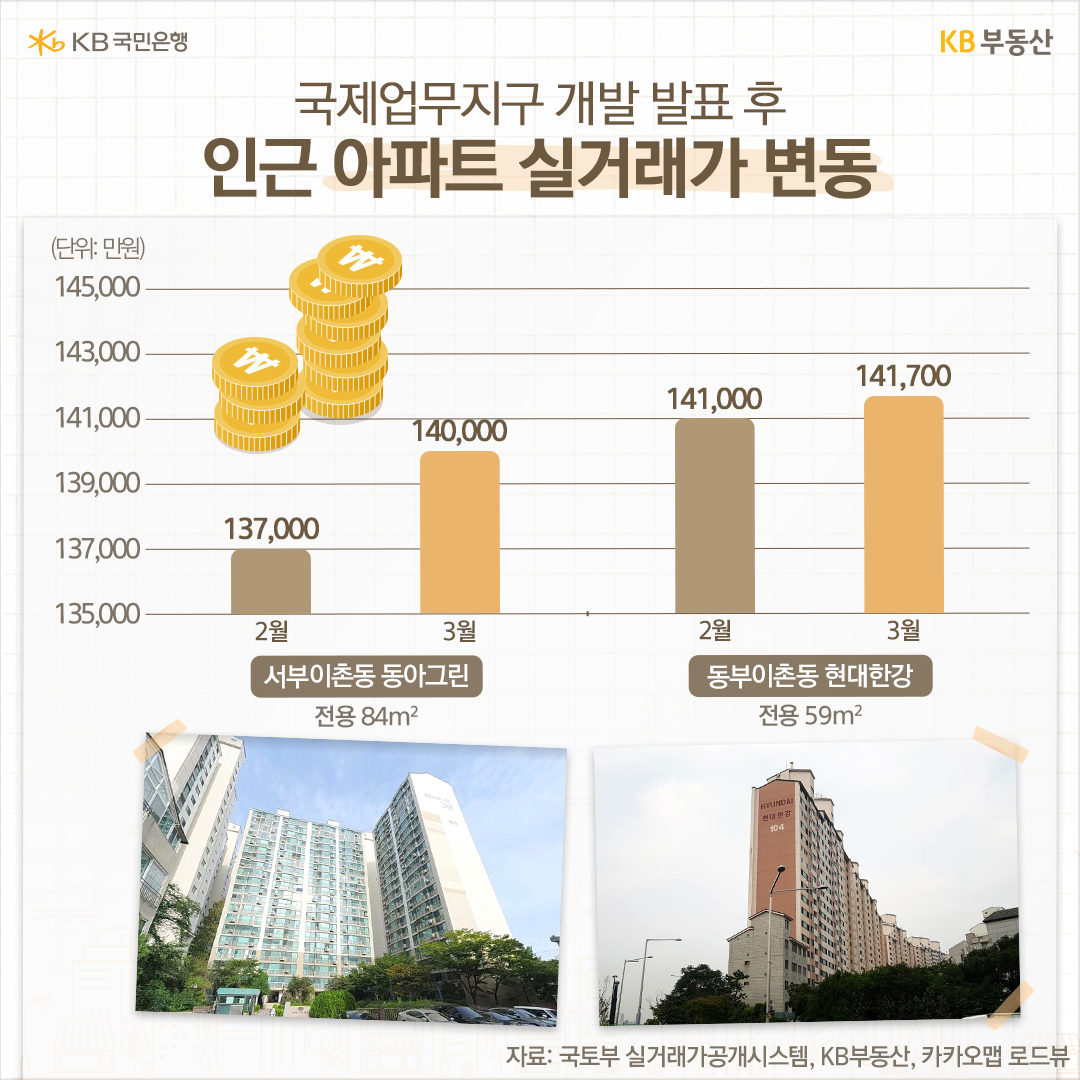 KB부동산 주간 아파트 '매매가격지수' 자료에 따르면, '용산구'는 개발 발표 직후인 2월 첫째 주, 0.00%로 5주간의 하락세가 멈췄습니다. 이후 4월 첫째 주 0.05%, 둘째 주 0.02, 셋째 주에는 0.14% 오르기도 했습니다.