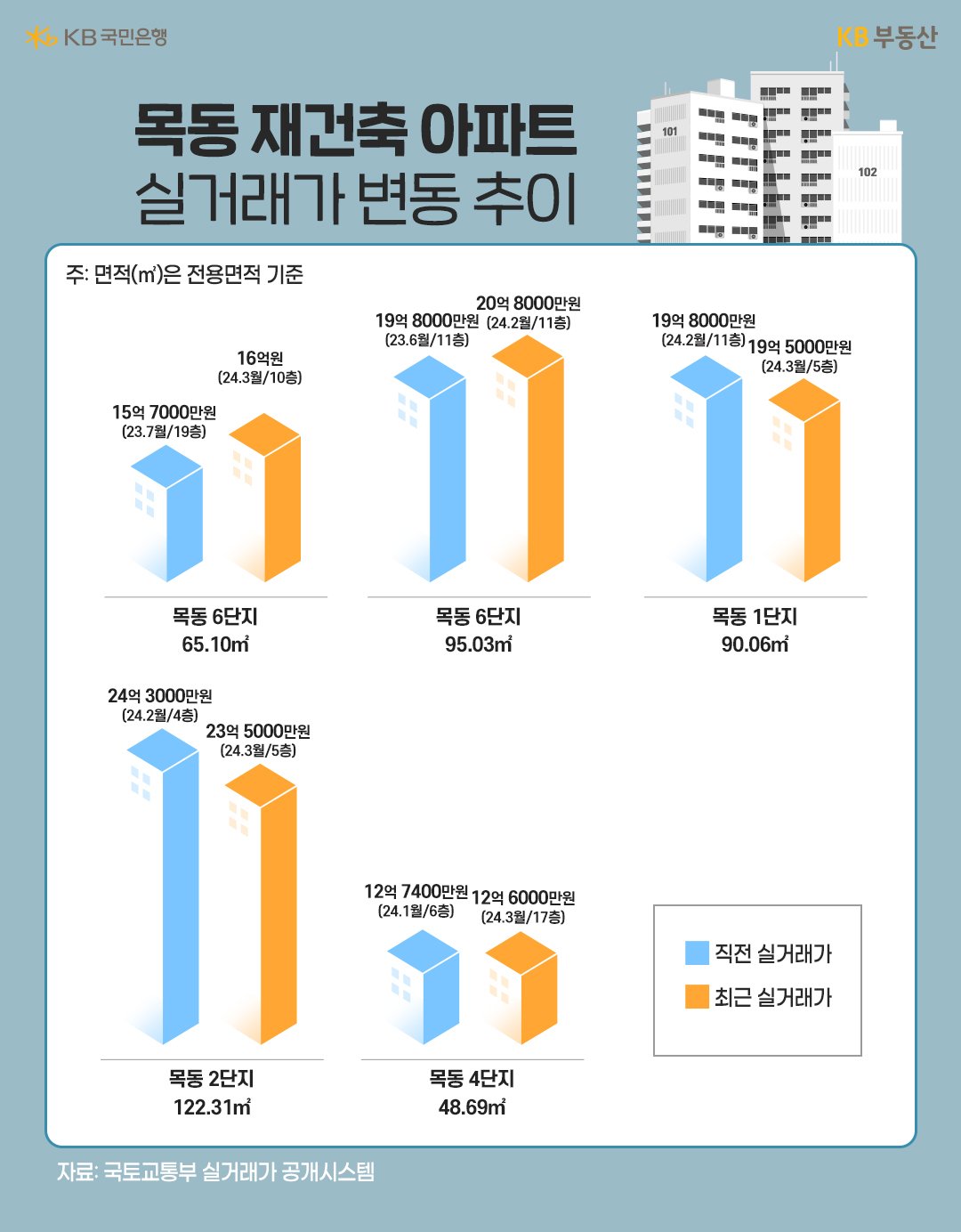 목동 1~6단지별 전용면적을 기준으로 '실거래가'를 비교한 그래프이다.