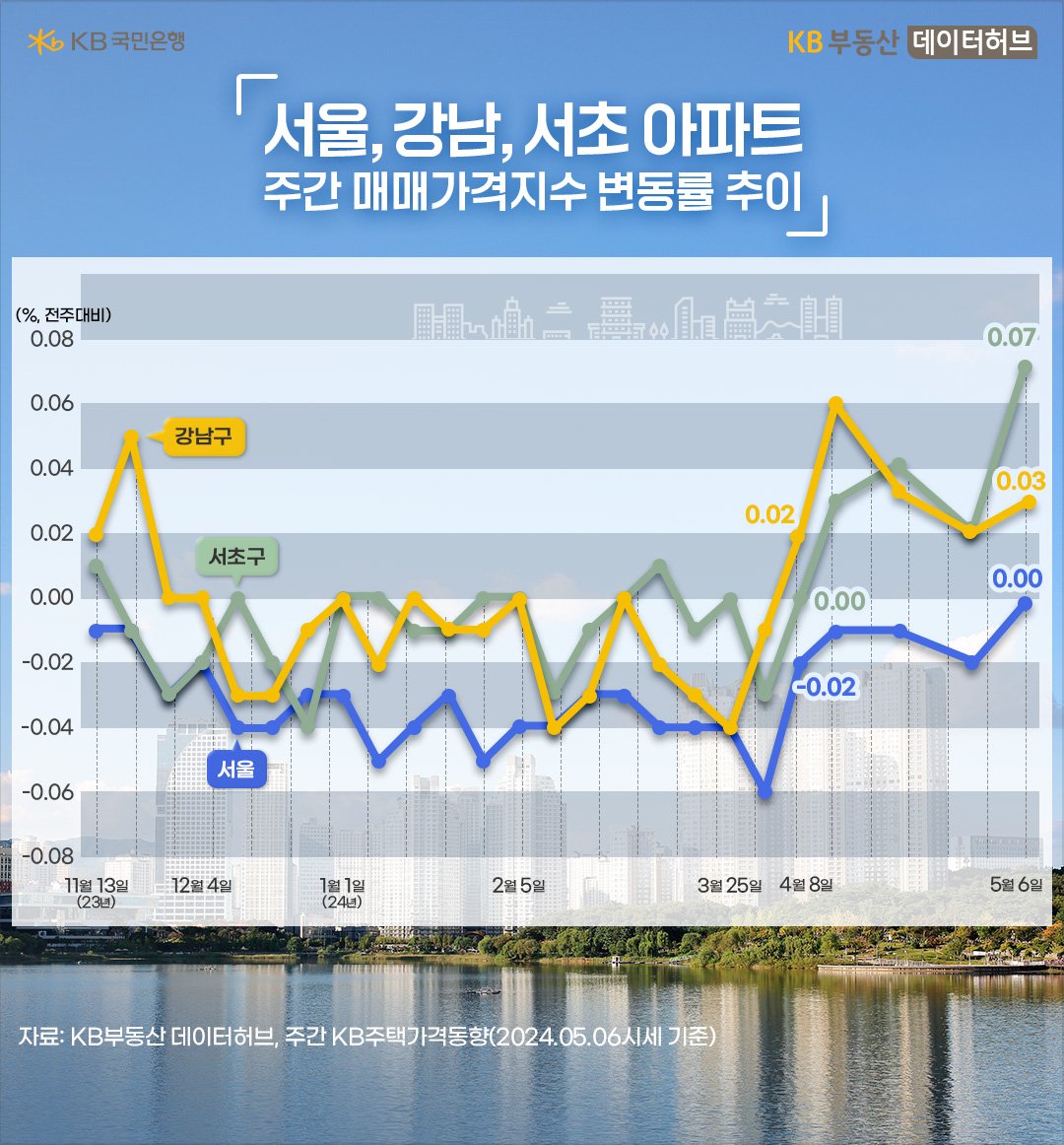 하락과 보합을 반복하던 '강남구' '아파트'값은 5월 6일 기준 전주 대비 0.03% 오르며 5주 연속 상승세를 보이고 있는 내용 등을 담고 있는 그래프이다.