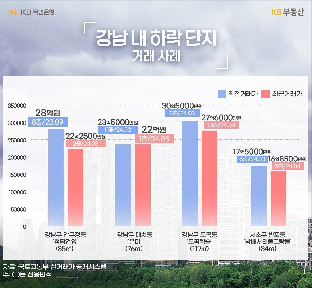 서울 '강남구' 청담동 ‘건영’ '아파트' 전용 85㎡는 지난 3월 22억2500만원(2층)에 실거래됐습니다. 직전 거래인 2023년 9월 매매가 28억원(8층) 대비 5억7500만원이 빠진 금액이며, 가격이 하락한 다른 사례도 같이 담고 있는 그래프이다.