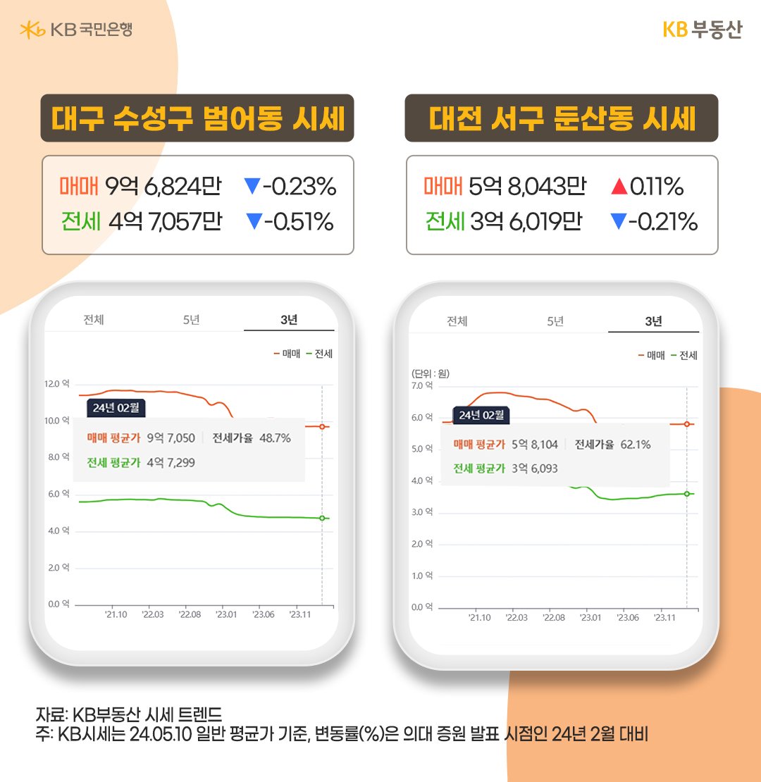 '대구' 수성구 범어동과 '대전' 서구 둔산동은 명문 학교가 포진되어 있고, 학원가가 밀집된 '학군 수요'가 많은 지역으로 두 곳 모두 시세가 하락하고 있는 모습을 볼 수 있다.