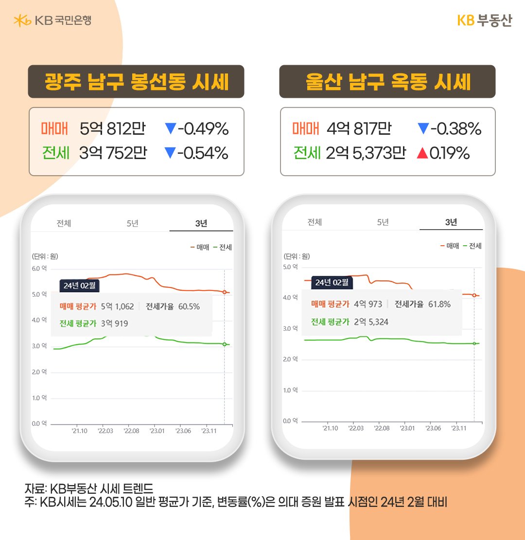 '광주'에서 '명문학군'으로 꼽히는 남구 봉선동, '울산'에서 명문학군으로 언급되는 남구 옥동도 다른 지역과 마찬가지로 전반적으로 시세가 하락하고 있는 모습이다.
