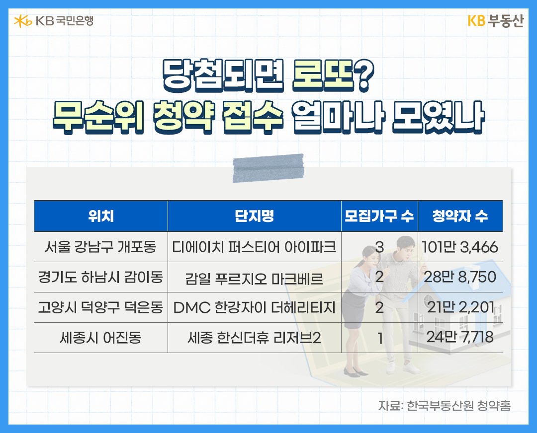 '무순위 청약접수'에 해당하는 곳 4군데를 비교 분석한 표이다.