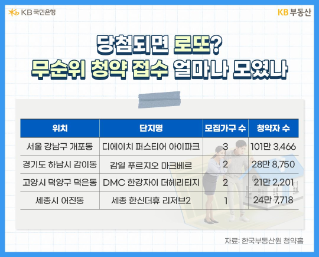 2024년 유효한 부동산 투자처, 무순위 청약 알아보기