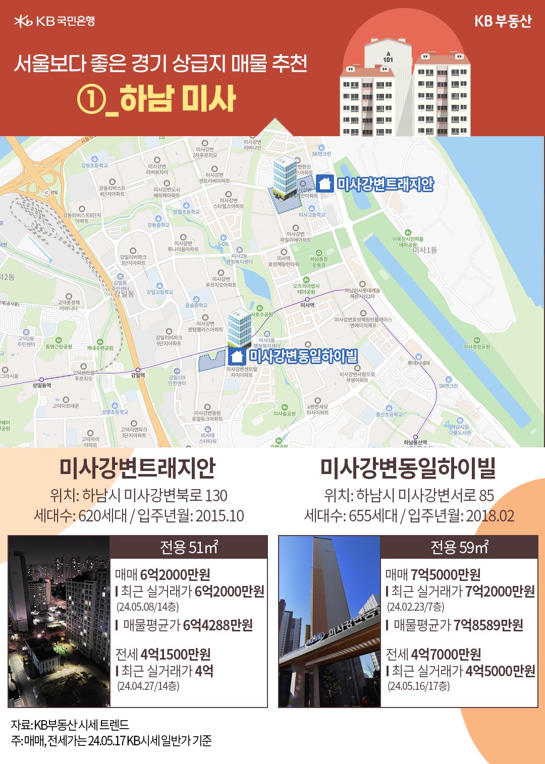 경기도 하남시 '미사강변지구'에서 6-7억원대로 매수할 만한 아파트를 소개해주고 있다.