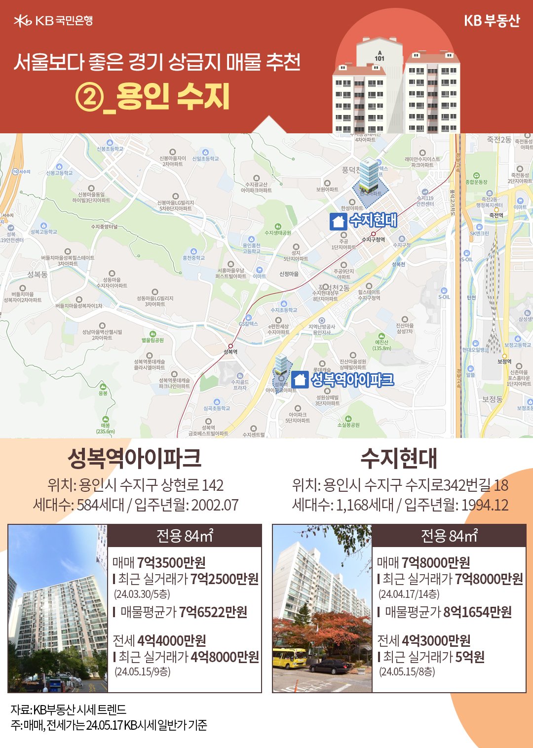 경기도 '용인 수지지구'는 '교통 인프라'가 뛰어나 강남으로 접근성이 뛰어난 장점이 있다. 이에 2개의 아파트를 소개해주는 이미지이다.