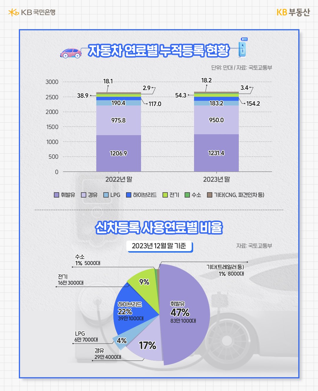 지난해 '전기차'가 전년 대비 40%가량 늘어나면서 '신규 차량' 10대 중 1대는 전기차인 것으로 나타나는 등의 내용을 보여주는 그래프이다.