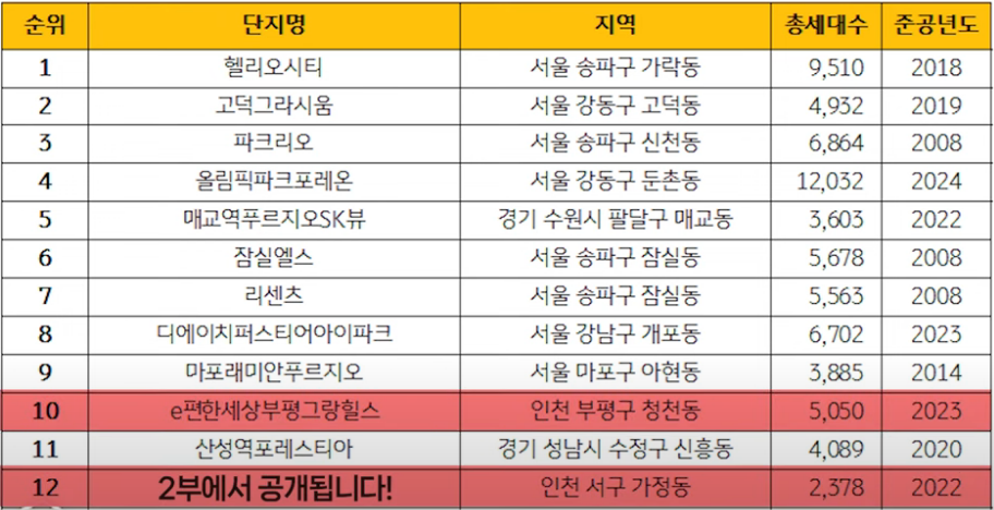 '아파트 단지'가 1위부터 12위까지 지역, 총세대수, 준공연도와 같은 정보와 함께 표로 정리되어 있다.