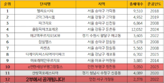 강남까지 환승없이 출퇴근... 가성비 역세권 단지는 어디?
