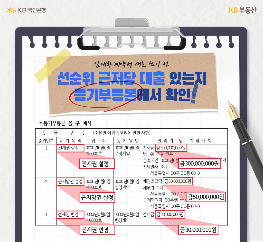 '임대차계약서'를 쓰기 전에 선순위 '근저당 대출'이 있는지 등기부등본에서 반드시 확인해야한다고 설명하고 있다.