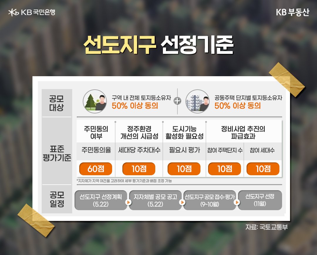 '1기 신도시' '재건축 선도지구' 선정기준은 국토교통부가 제시하는 「표준 평가기준」을 기본으로, 지자체가 지역 여건을 고려하여 세부 평가기준과 배점을 조정할 수 있도록 했습니다.