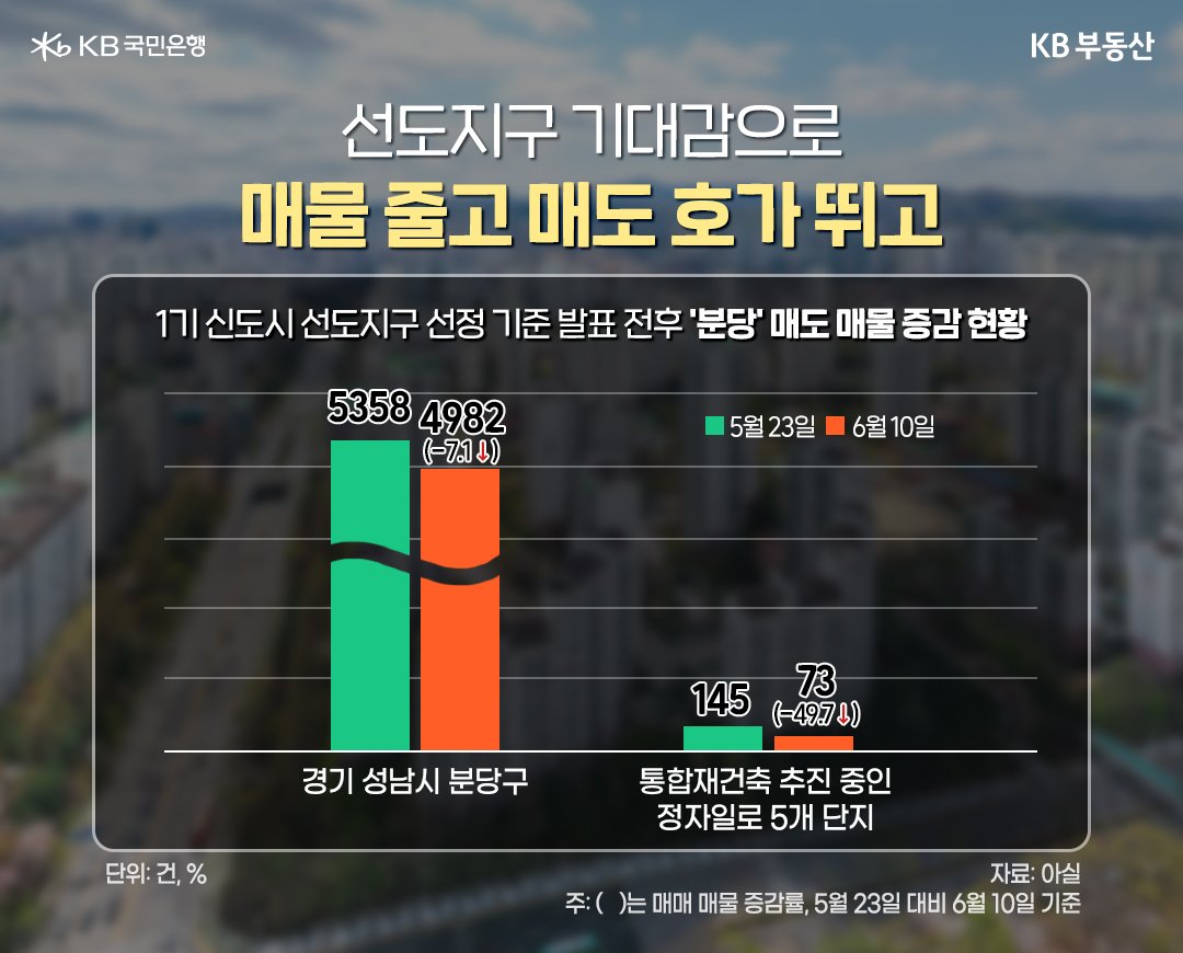 '선도지구' 중 가장 선정규모가 큰 경기도 성남시 '분당구' 아파트 매물은 정부가 1기 신도시 선도지구 선정 기준을 발표한 직후인 지난 5월 23일 5338건에서 6월 10일 기준 4982건으로 -7.1% 줄어든 내용 등을 표로 정리하였다.