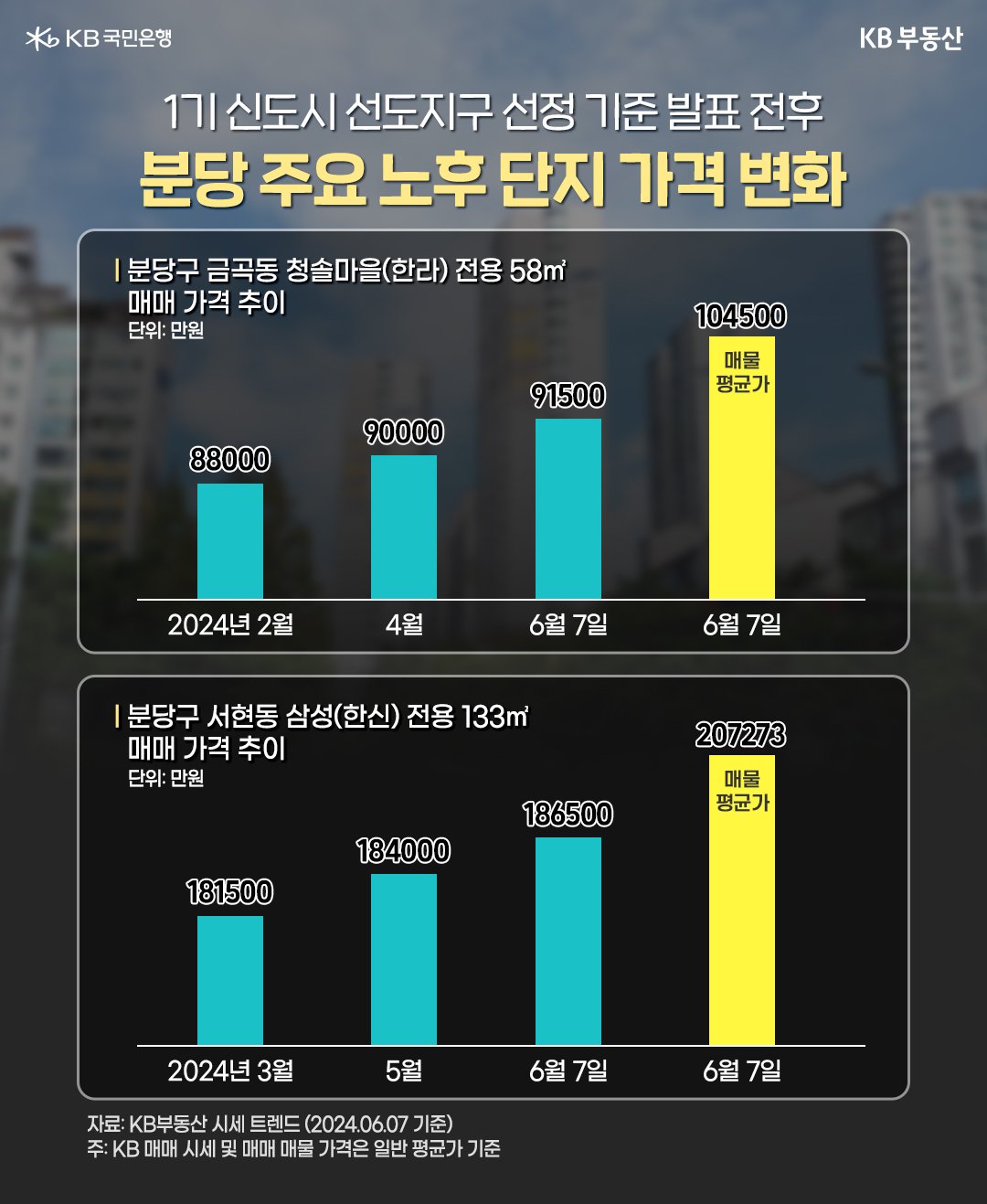 '분당' 금곡동에 위치한 '청솔마을'(한라) 전용 58㎡ 매매 평균가격은 지난 2월만해도 8억8000만원에 형성되었지만 6월 7일 현재 기준 9억1500만원으로 3500만원이 오른 내용 등을 보여주는 그래프이다.