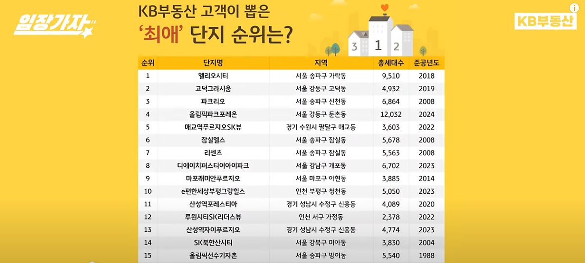 KB부동산 고객이 뽑은 '최애' '아파트 단지' 순위를 총 15개 표로 정리하였다.