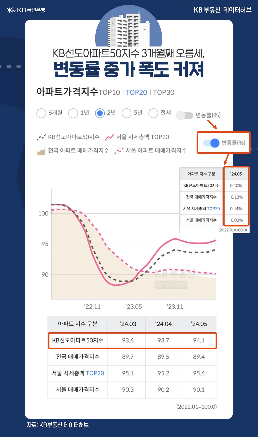 2024년 5월 현재 '선도아파트50지수'는 94.1로 전월 대비 0.40% 올랐으며, 3월 93.6 이후 3개월 연속 오르고 있는 모습이다. 특히 오름폭이 3월 0.01%p에서 4월 0.12%p, 5월 0.40%p로 점차 커지고 있는 것을 보여주고 있다.