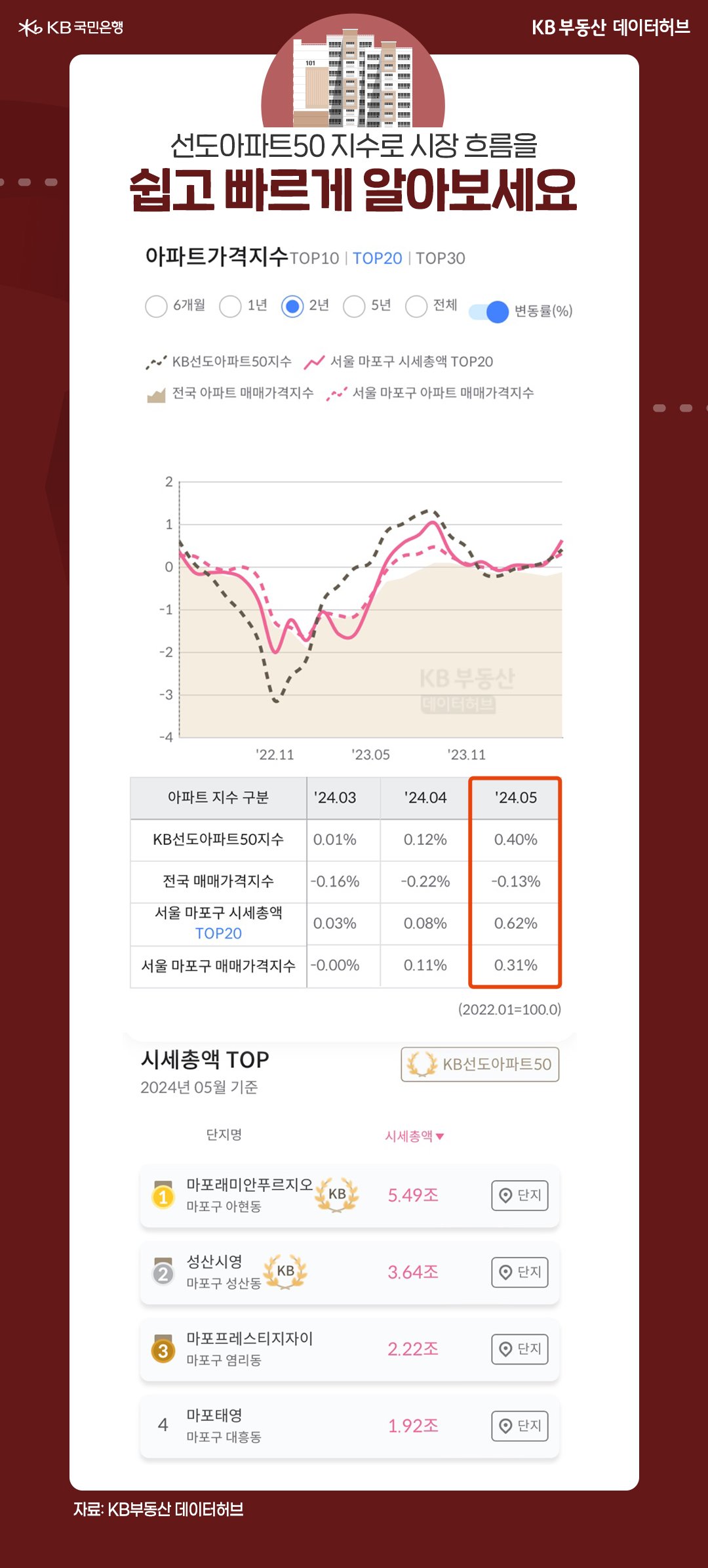 '선도아파트50지수', '매매가격지수', '시세총액' 등으로 구분하여 시장흐름 및 개별 단지의 정보를 전달하고 있다.