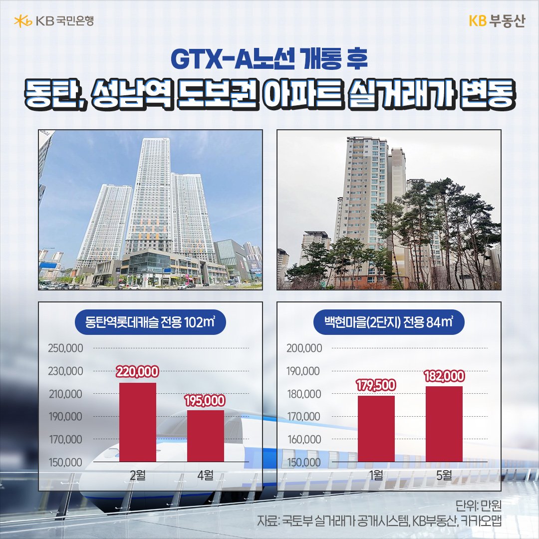 'GTX-A노선' 개통 후 동탄역롯데캐슬과 백현마을(2단지)의 사진과 '실거래가' 변동 내역을 그래프로 보여주고 있다.