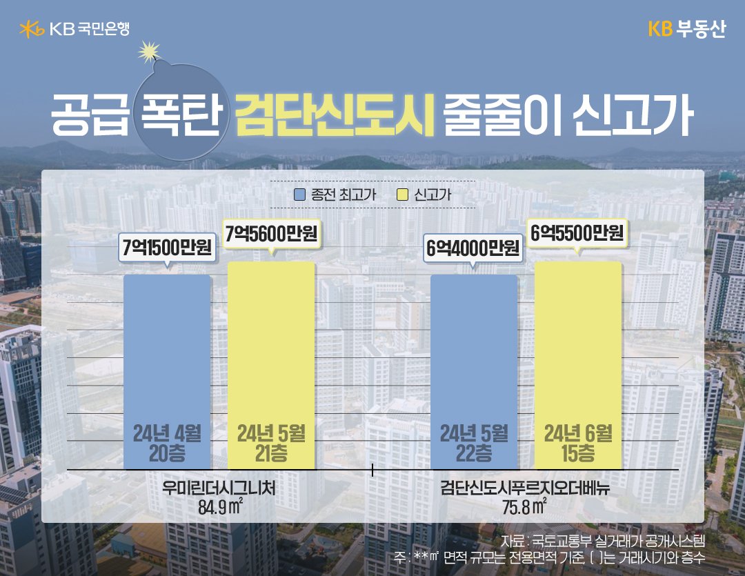 '공급 폭탄'으로 약세를 면치 못했던 인천 서구 '검단신도시'에서 신고가 행진이 이어지고 있는 내용을 그래프로 보여주고 있다.