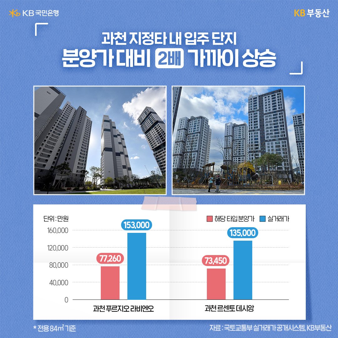 '과천' '지정타' 내 아파트 단지인 과천 푸르지오 라비엔오와 과천 그센토 데시앙의 분양가와 실거래가를 비교하고 있다.
