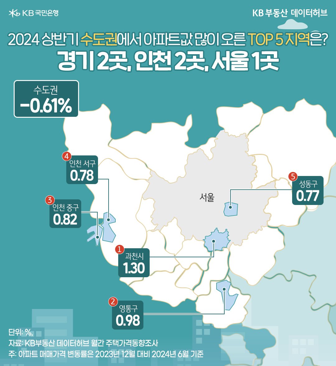 2024년 상반기 '수도권'에서 '아파트'값이 많이 오른 5지역을 지도에 표기하여 알려주고 있다.