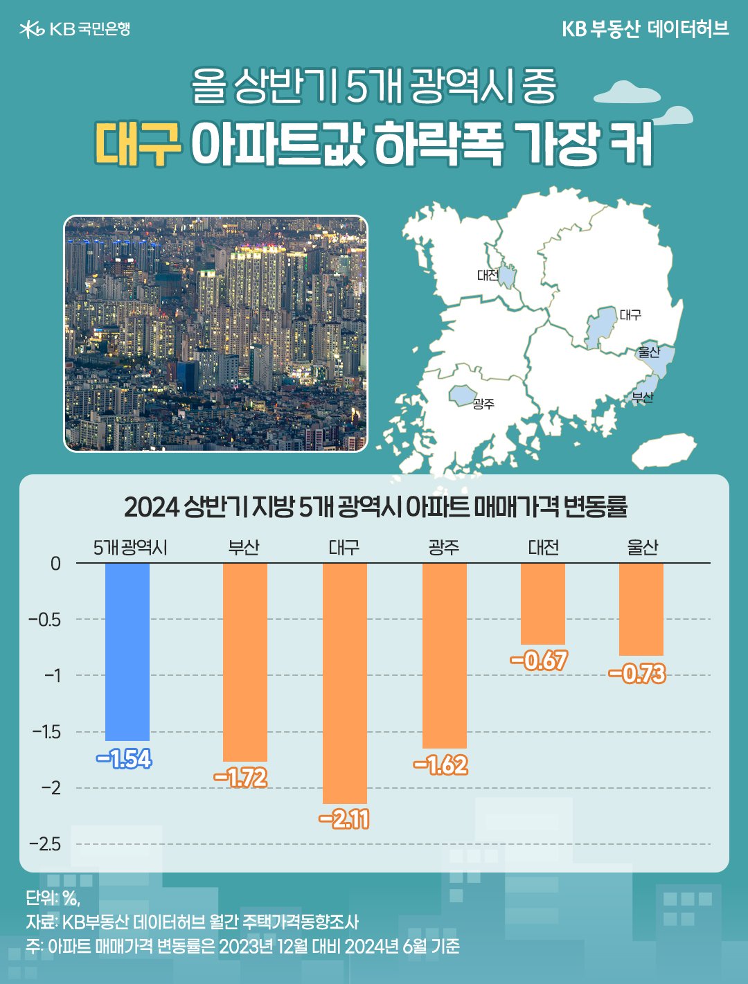 2024년 '상반기'에 '아파트'값 하락폭이 가장 큰 5개 지역을 지도위에 표기하여 알려주고 있다.
