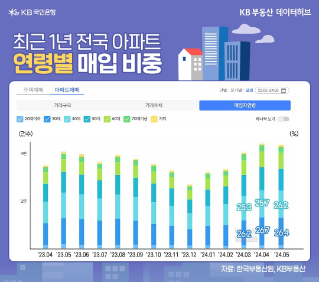 다시 집 사는 30대, 부동산 큰 손으로?