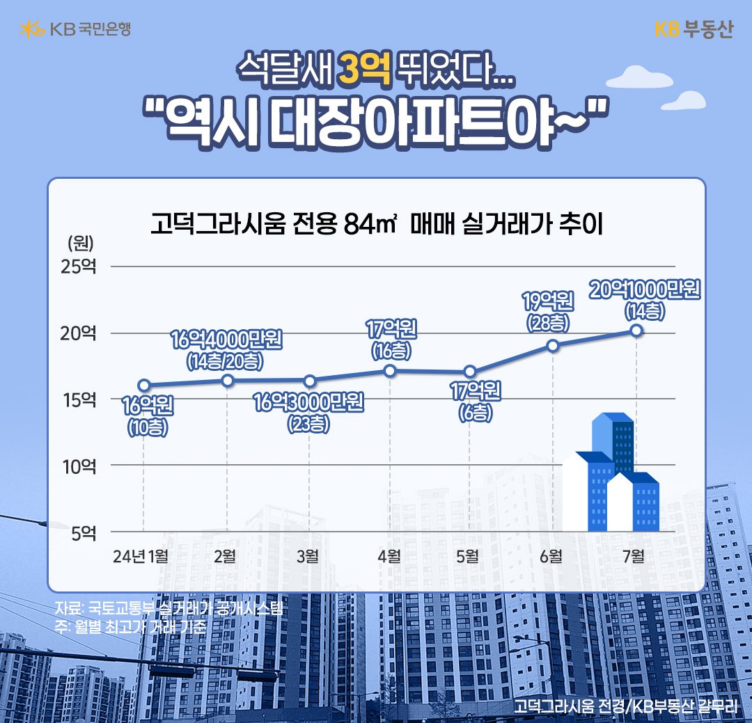 '고덕그라시움' 전용 84m² '매매 실거래'가 추이를 보여주는 그래프로 7월에는 20억 1000만원에 매매됐다는 걸 보여준다.
