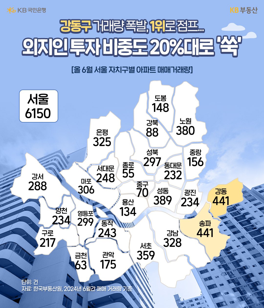 6월 '서울 자치구별' '아파트 매매거래량'을 보여주는 이미지로 '강동구'가 거래량이 1위임을 보여준다.