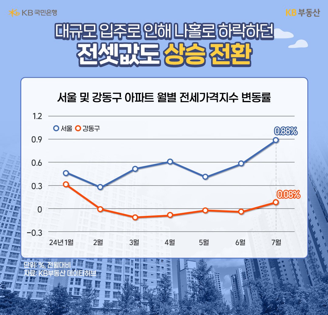 '서울 및 강동구' 아파트 '월별 전세가격 지수' '변동률'을 보여주는 그래프로 강동구 아파트 전셋값은 상승폭이 가장 적음을 보여준다.