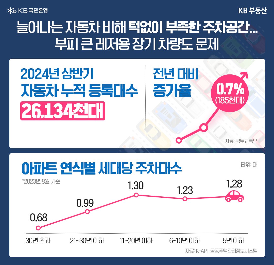 24년 상반기 '자동차' 누적 '등록대수' 및 전년대비 증가율 수치와 아파트 연식별 세대당 '주차대수'를 그래프로 정리했다.