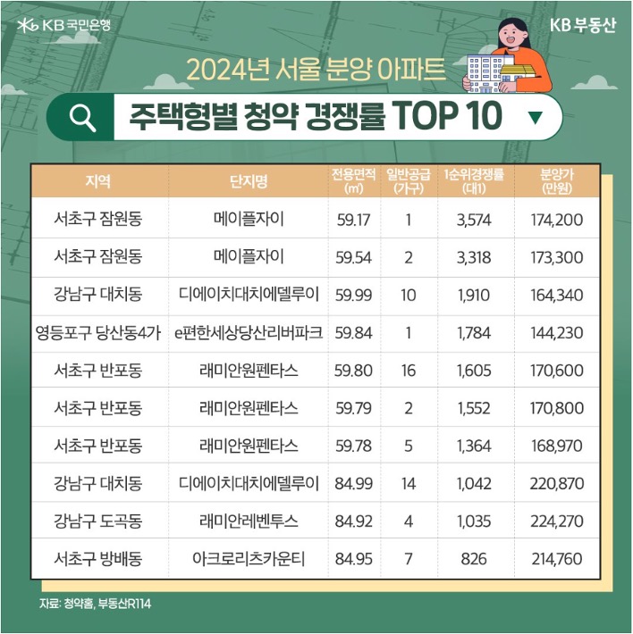 2024년 '서울' '분양 아파트' 주택형별 청약 경쟁률 상위 10곳의 정보를 표로 정리했다.