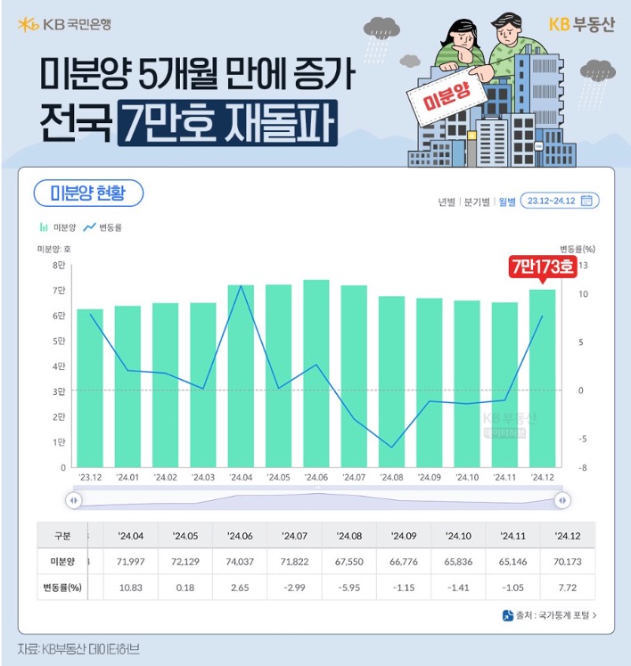 23년 12월 부터 24년 12월 까지 '전국' '미분양 주택' 추이를 그래프로 정리했다.