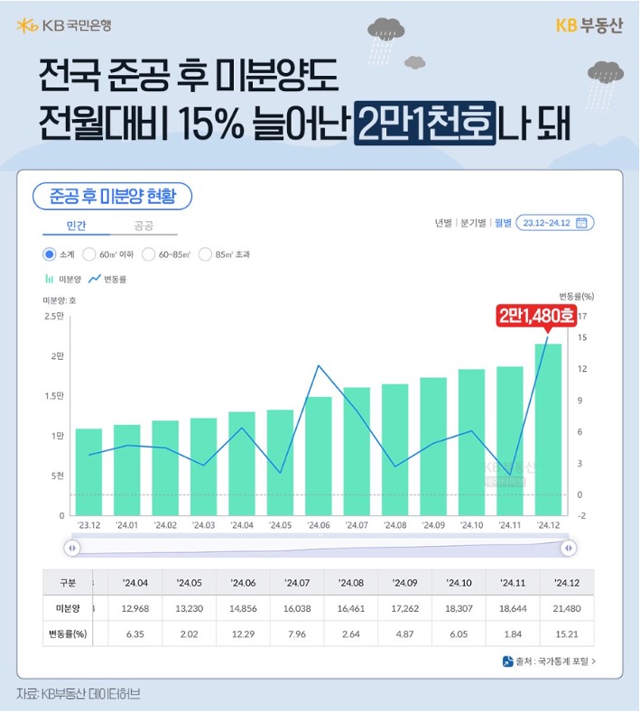 23년 12월 부터 24년 12월 까지 '전국' 준공 후 '미분양 주택' 추이를 그래프로 정리했다.
