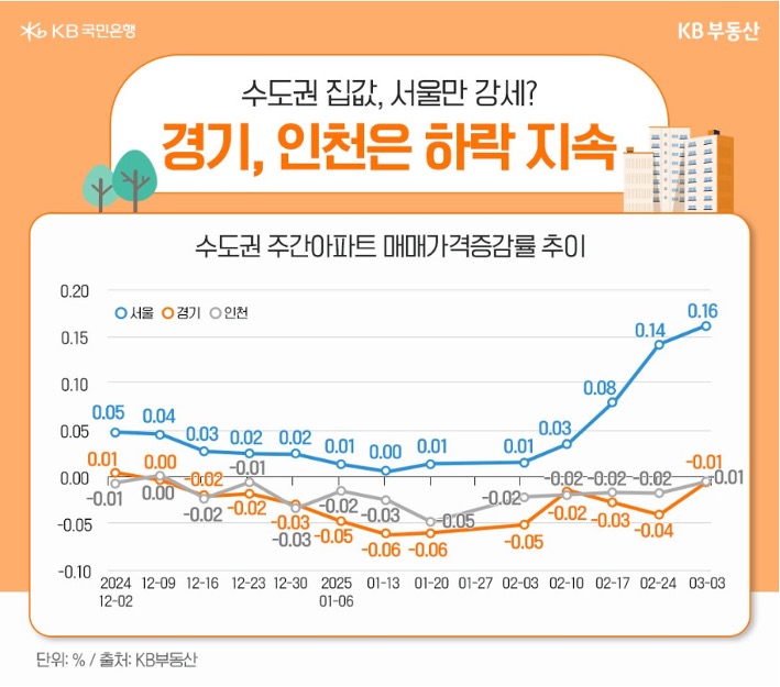 24년 12월 2일 부터 25년 3월 3일 까지 '수도권' 주간아파트 '매매가격증감률' 추이를 그래프로 정리했다.