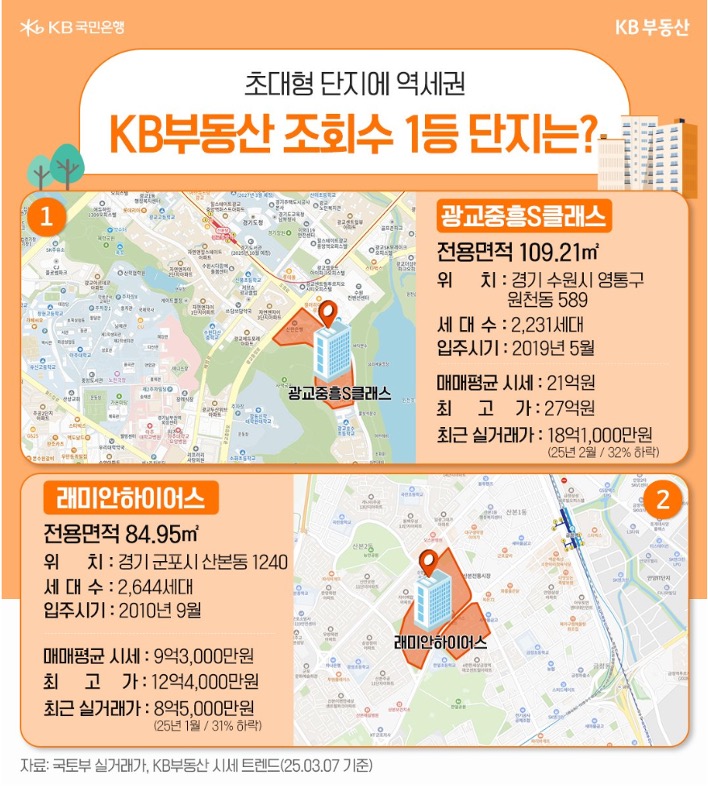 '초대형 단지'에 '역세권'으로 KB부동산 조회수 1~2등 단지의 세부 정보를 소개하고 있다.