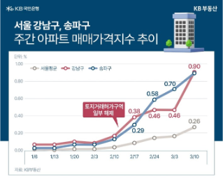 토지거래허가구역 해제 후 집값 얼마나 뛰었길래 재지정?!