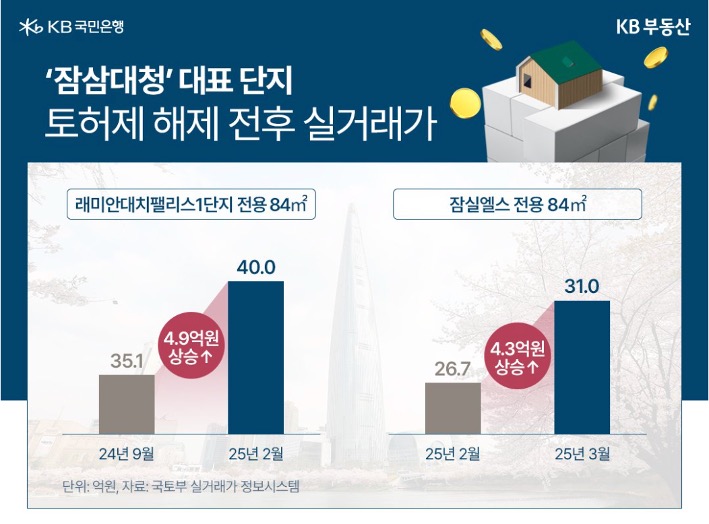 '잠삼대청' 대표 단지의 '토허제' 해제 전후 실거래가를 비교하는 그래프다.