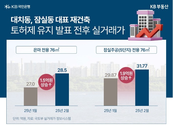 '대치동'과 '잠실동' 재건축된 곳의 '토허제' 유지 발표 전후 실거래가를 그래프로 정리했다.