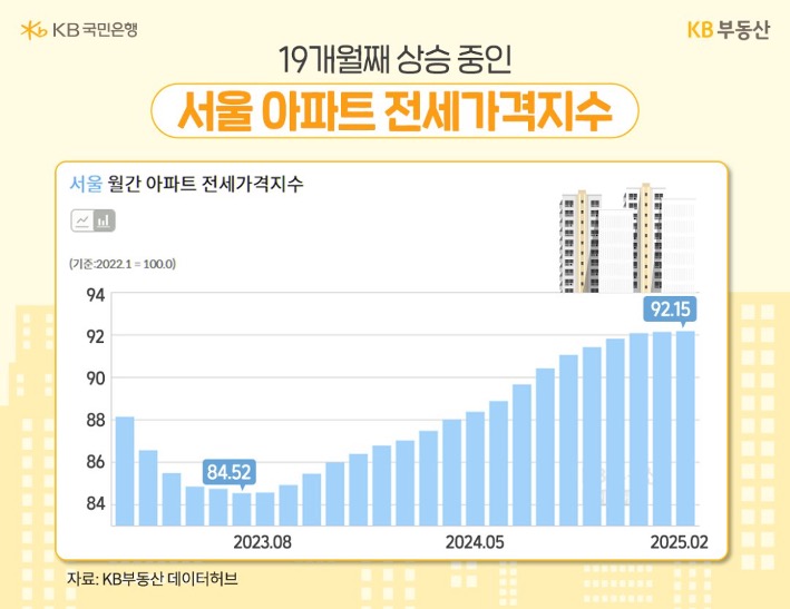 23년 7월 부터 25년 2월 까지 '서울' 월간 '아파트 전세가격지수'를 그래프로 정리했다.