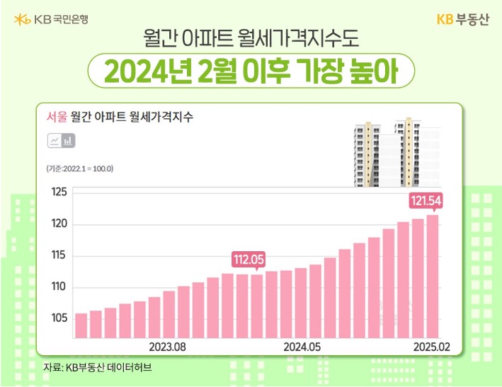 23년 8월 부터 25년 2월 까지 '서울' 월간 '아파트 월세가격지수'를 그래프로 정리했다.