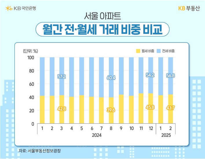 24년 1월 부터 25년 2월 까지 '서울' 아파트 월간 '전월세 비중'을 그래프로 정리했다.