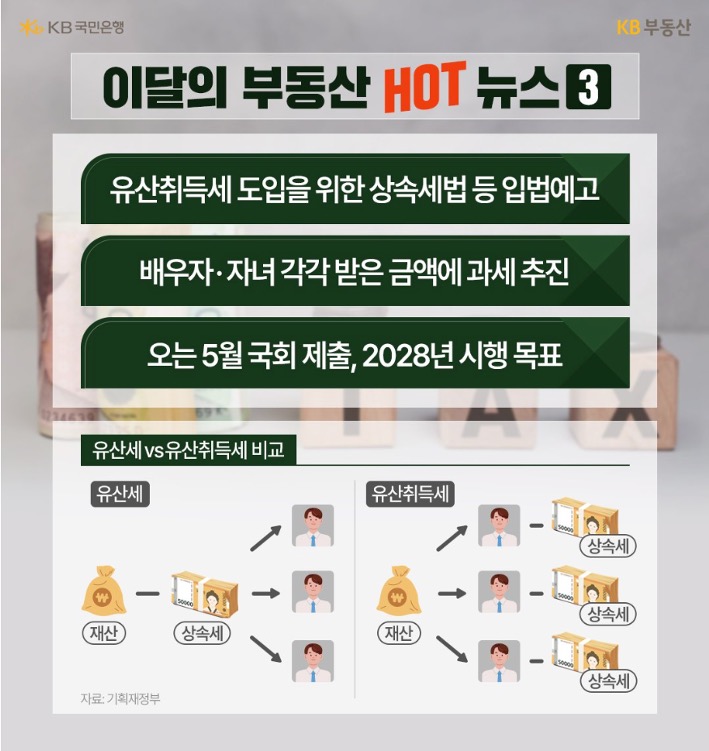 이달의 '부동산 뉴스' 3번째로 3가지를 나열하여 설명하고 있다.