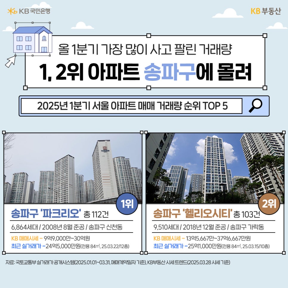 25년 1분기 거래량 1,2위는 '송파구'에 몰려있다는 정보를 보여주고 있다.