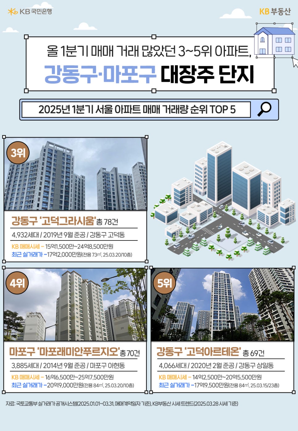 25년 1분기 '매매 거래' 많았던 3~5위 '아파트' 이미지, 단지 정보 등을 보여주고 있다.