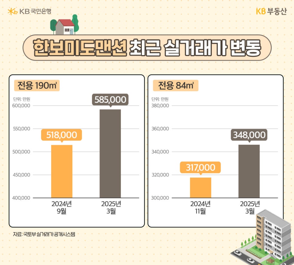 최근 '한보미도맨션'의 '실거래가' 변동을 그래프로 정리했다.