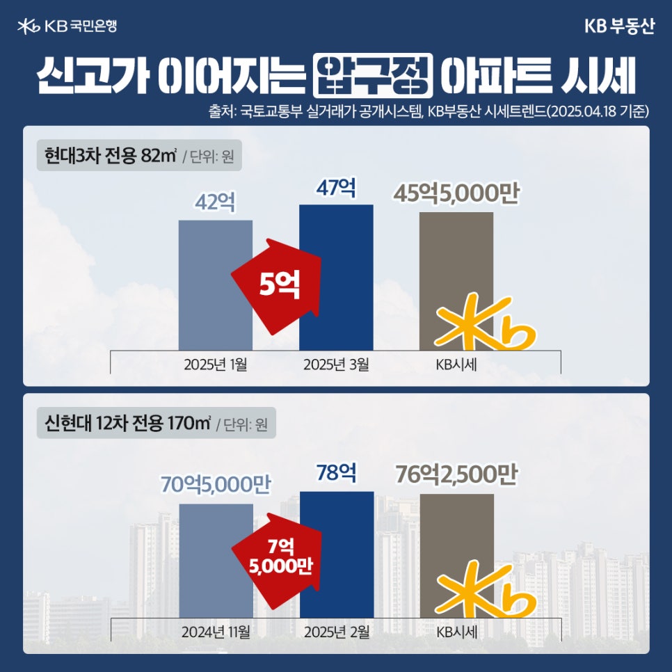 '신고가' 이어지는 '압구정' 아파트 중 현대3차, 신현대 12차 시세 변화를 그래프로 정리했다.